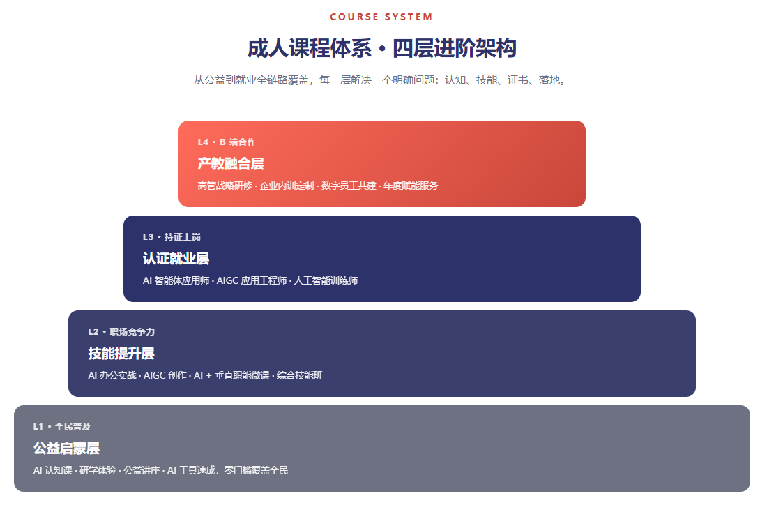成人AI课程体系